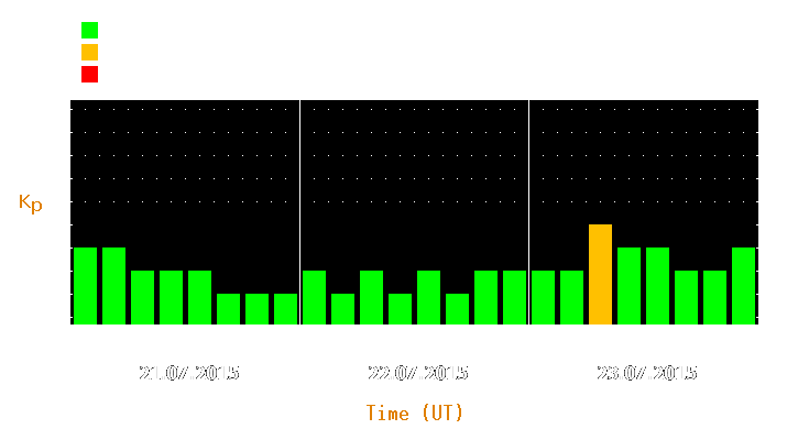 Magnetic storm forecast from Jul 21, 2015 to Jul 23, 2015