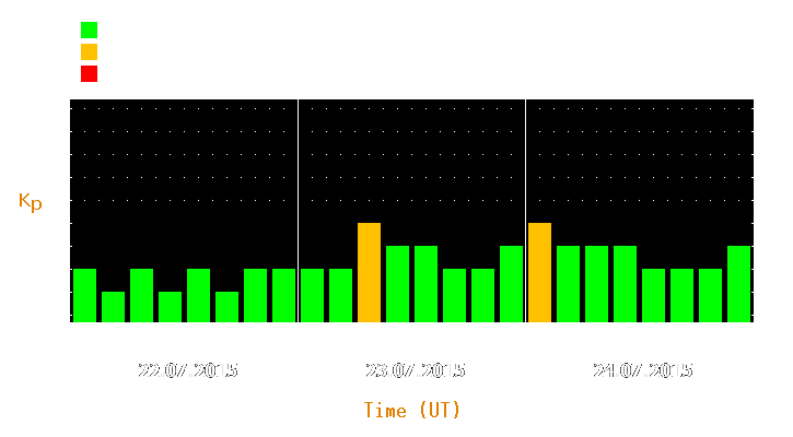 Magnetic storm forecast from Jul 22, 2015 to Jul 24, 2015