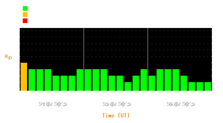 Magnetic storm forecast from Jul 24, 2015 to Jul 26, 2015