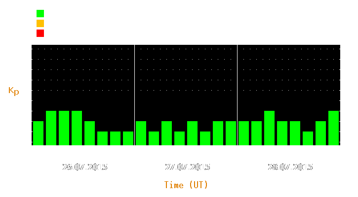 Magnetic storm forecast from Jul 26, 2015 to Jul 28, 2015