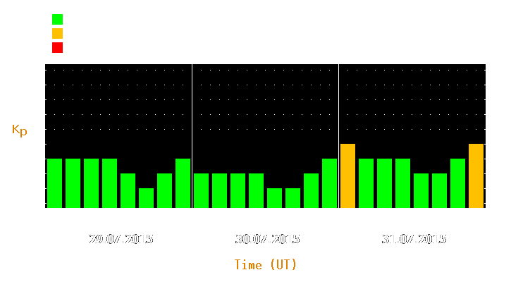 Magnetic storm forecast from Jul 29, 2015 to Jul 31, 2015