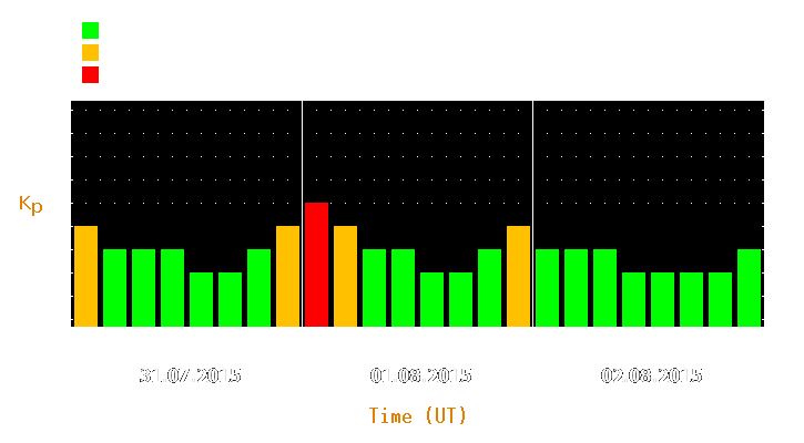 Magnetic storm forecast from Jul 31, 2015 to Aug 02, 2015