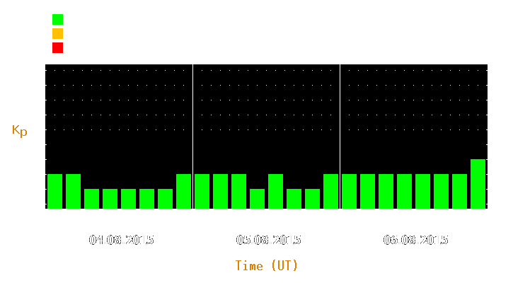 Magnetic storm forecast from Aug 04, 2015 to Aug 06, 2015