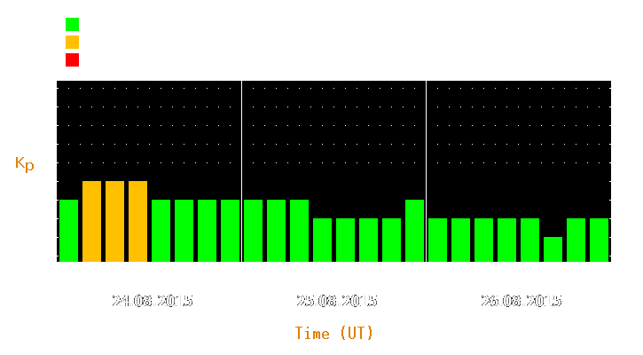 Magnetic storm forecast from Aug 24, 2015 to Aug 26, 2015