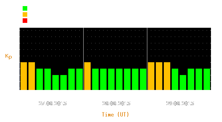 Magnetic storm forecast from Aug 27, 2015 to Aug 29, 2015