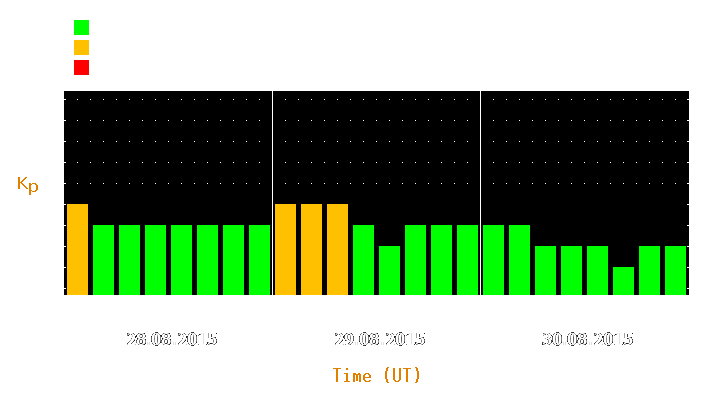 Magnetic storm forecast from Aug 28, 2015 to Aug 30, 2015