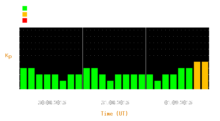 Magnetic storm forecast from Aug 30, 2015 to Sep 01, 2015