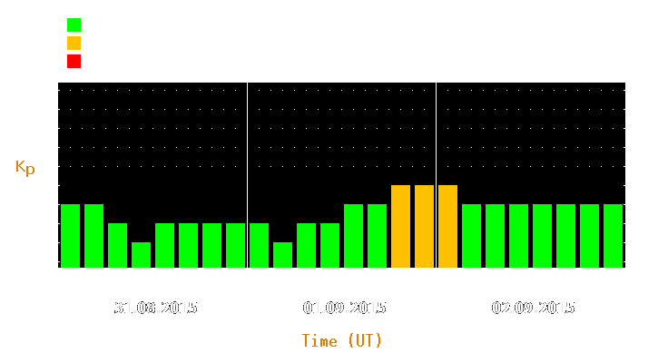 Magnetic storm forecast from Aug 31, 2015 to Sep 02, 2015