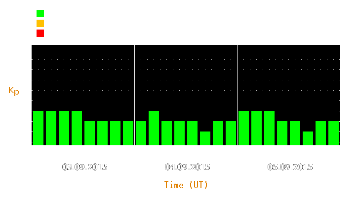 Magnetic storm forecast from Sep 03, 2015 to Sep 05, 2015