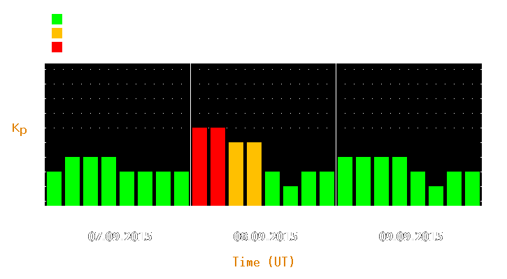 Magnetic storm forecast from Sep 07, 2015 to Sep 09, 2015