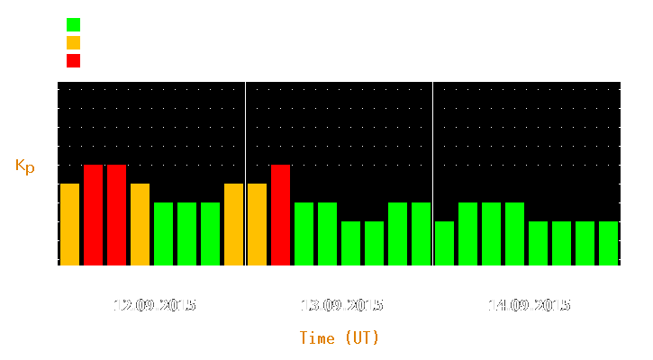 Magnetic storm forecast from Sep 12, 2015 to Sep 14, 2015