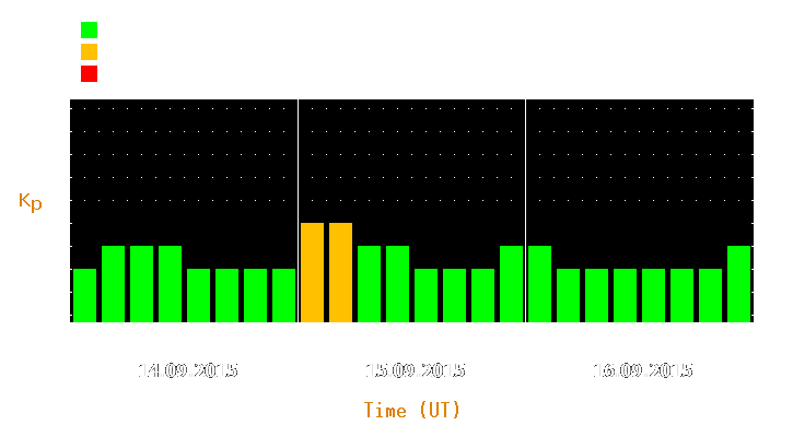 Magnetic storm forecast from Sep 14, 2015 to Sep 16, 2015