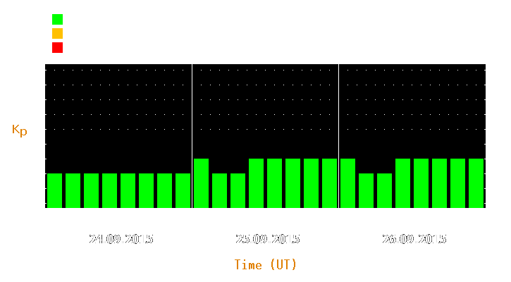 Magnetic storm forecast from Sep 24, 2015 to Sep 26, 2015