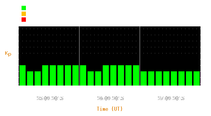 Magnetic storm forecast from Sep 25, 2015 to Sep 27, 2015