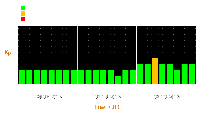 Magnetic storm forecast from Sep 30, 2015 to Oct 02, 2015