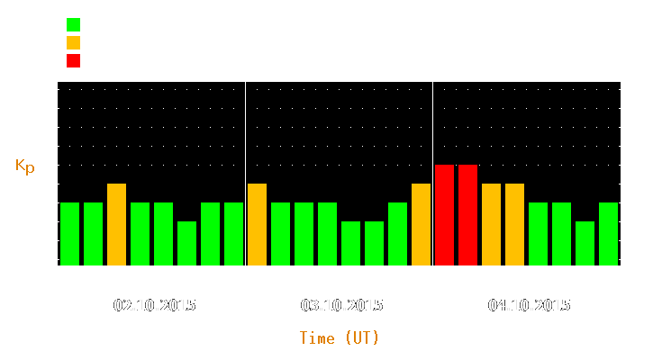 Magnetic storm forecast from Oct 02, 2015 to Oct 04, 2015