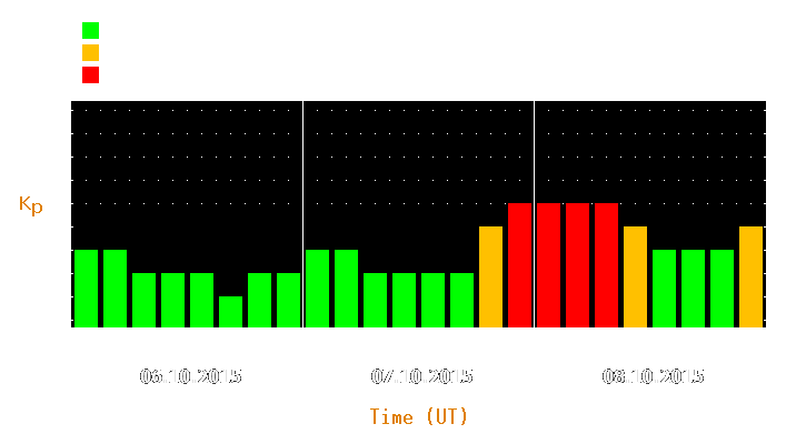 Magnetic storm forecast from Oct 06, 2015 to Oct 08, 2015