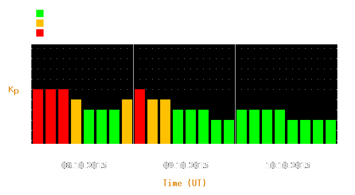 Magnetic storm forecast from Oct 08, 2015 to Oct 10, 2015