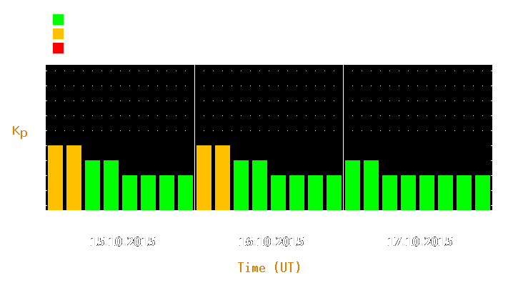 Magnetic storm forecast from Oct 15, 2015 to Oct 17, 2015