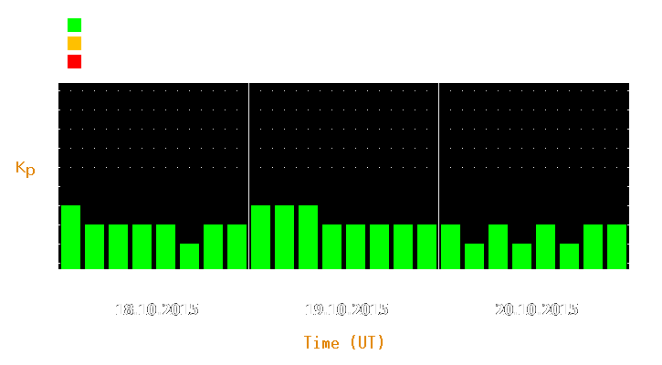 Magnetic storm forecast from Oct 18, 2015 to Oct 20, 2015