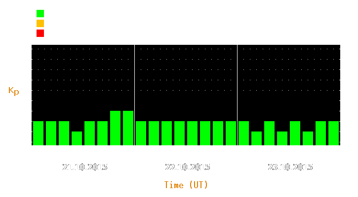 Magnetic storm forecast from Oct 21, 2015 to Oct 23, 2015