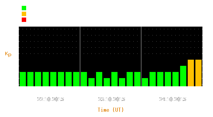 Magnetic storm forecast from Oct 22, 2015 to Oct 24, 2015