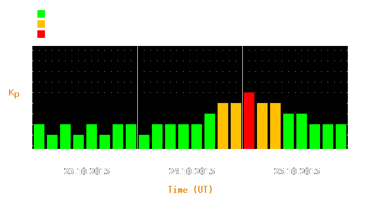 Magnetic storm forecast from Oct 23, 2015 to Oct 25, 2015