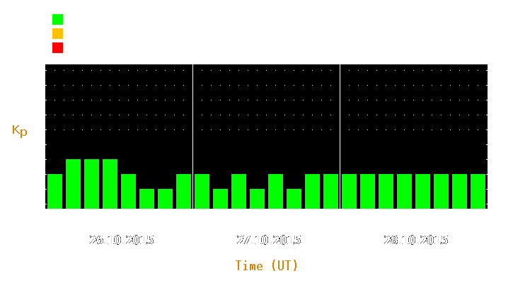 Magnetic storm forecast from Oct 26, 2015 to Oct 28, 2015