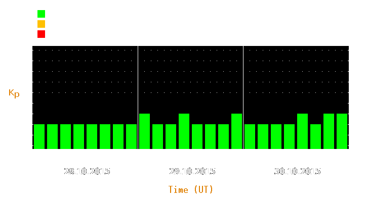 Magnetic storm forecast from Oct 28, 2015 to Oct 30, 2015