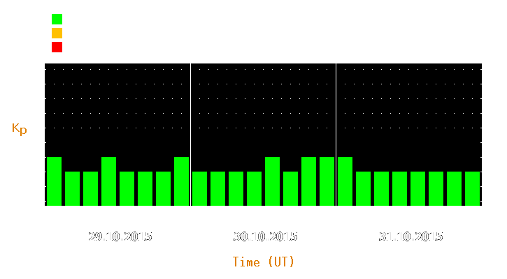 Magnetic storm forecast from Oct 29, 2015 to Oct 31, 2015