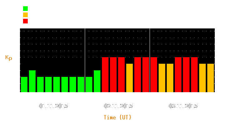 Magnetic storm forecast from Nov 01, 2015 to Nov 03, 2015