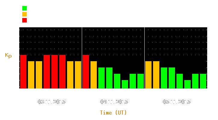 Magnetic storm forecast from Nov 03, 2015 to Nov 05, 2015