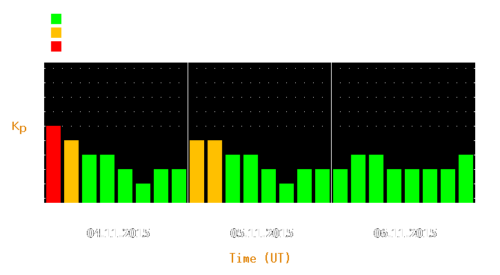 Magnetic storm forecast from Nov 04, 2015 to Nov 06, 2015