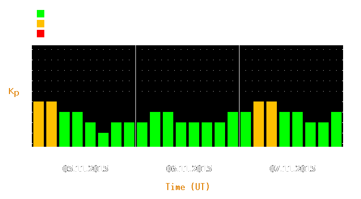 Magnetic storm forecast from Nov 05, 2015 to Nov 07, 2015