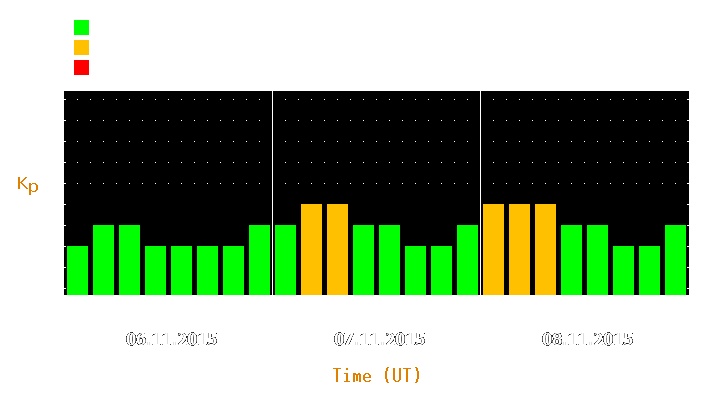 Magnetic storm forecast from Nov 06, 2015 to Nov 08, 2015