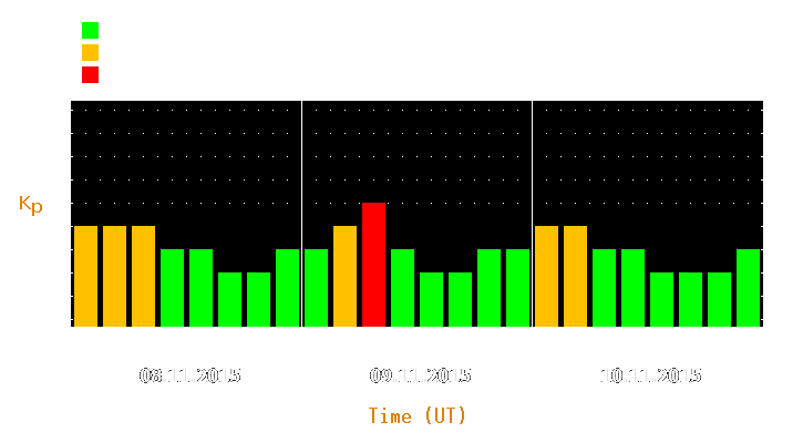 Magnetic storm forecast from Nov 08, 2015 to Nov 10, 2015