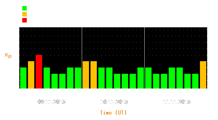 Magnetic storm forecast from Nov 09, 2015 to Nov 11, 2015