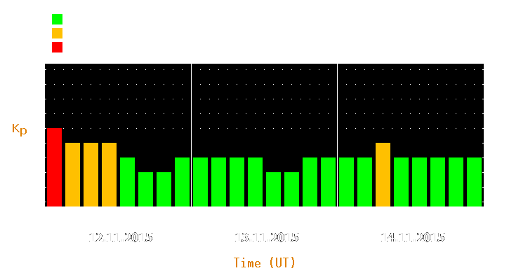 Magnetic storm forecast from Nov 12, 2015 to Nov 14, 2015