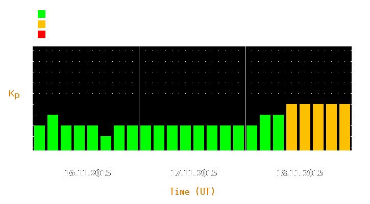 Magnetic storm forecast from Nov 16, 2015 to Nov 18, 2015