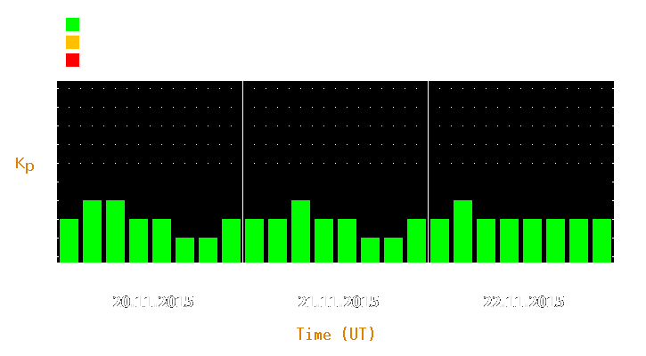 Magnetic storm forecast from Nov 20, 2015 to Nov 22, 2015