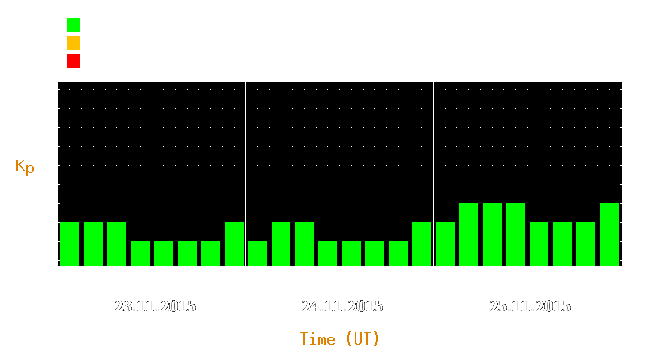 Magnetic storm forecast from Nov 23, 2015 to Nov 25, 2015