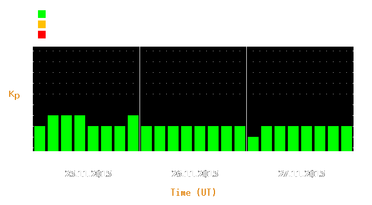 Magnetic storm forecast from Nov 25, 2015 to Nov 27, 2015