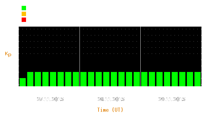 Magnetic storm forecast from Nov 27, 2015 to Nov 29, 2015