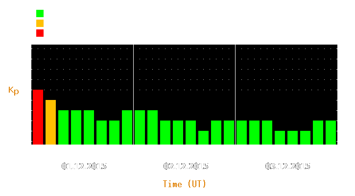 Magnetic storm forecast from Dec 01, 2015 to Dec 03, 2015