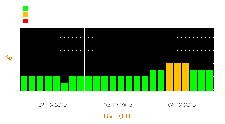 Magnetic storm forecast from Dec 04, 2015 to Dec 06, 2015