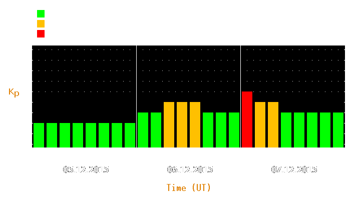 Magnetic storm forecast from Dec 05, 2015 to Dec 07, 2015