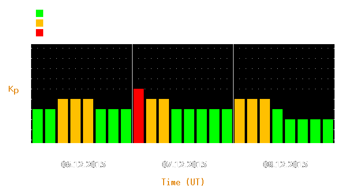 Magnetic storm forecast from Dec 06, 2015 to Dec 08, 2015