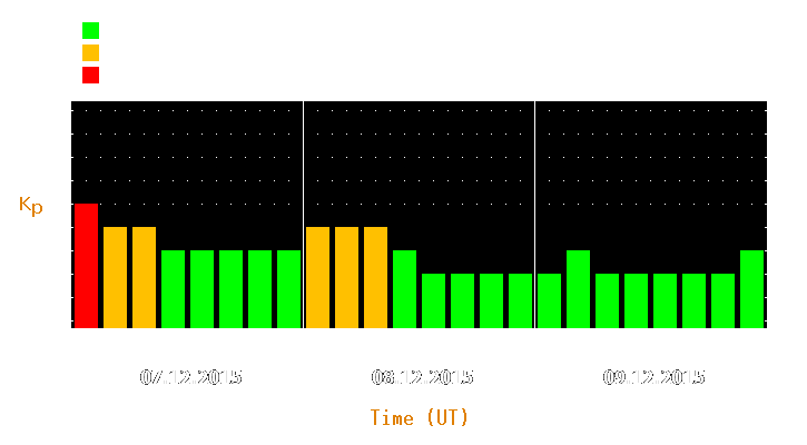 Magnetic storm forecast from Dec 07, 2015 to Dec 09, 2015