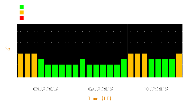 Magnetic storm forecast from Dec 08, 2015 to Dec 10, 2015