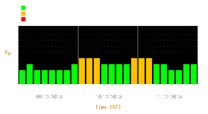 Magnetic storm forecast from Dec 09, 2015 to Dec 11, 2015